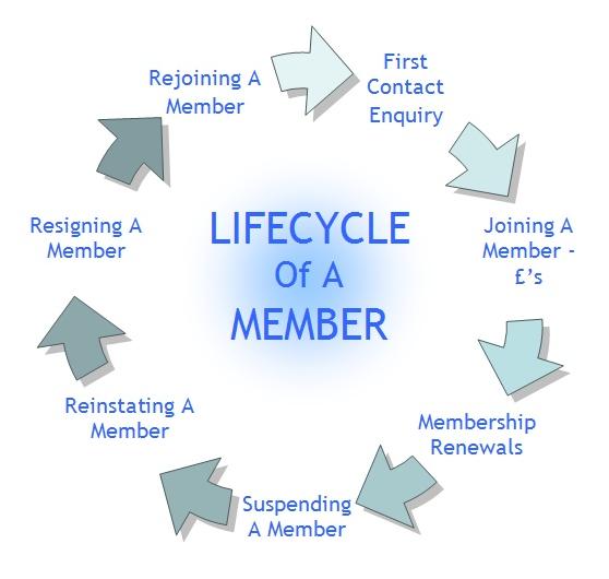 Lifecycle_Of_A_Member_Wheel