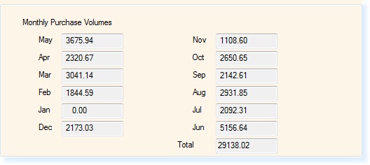 - Monthly Purchase Volumes -